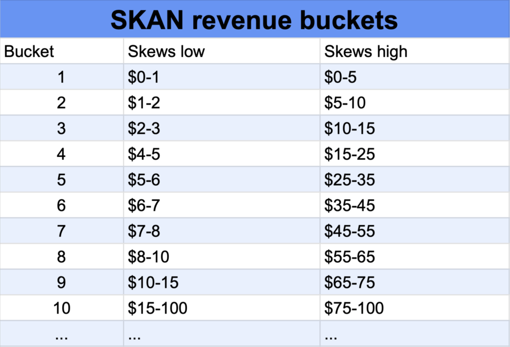 SKAN revenue buckets